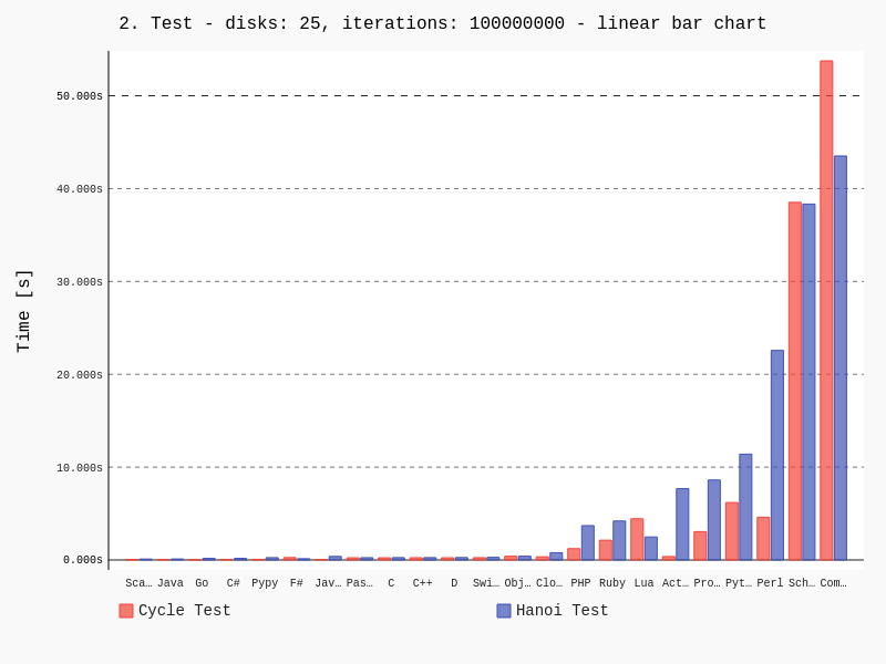 Bar graph results 2