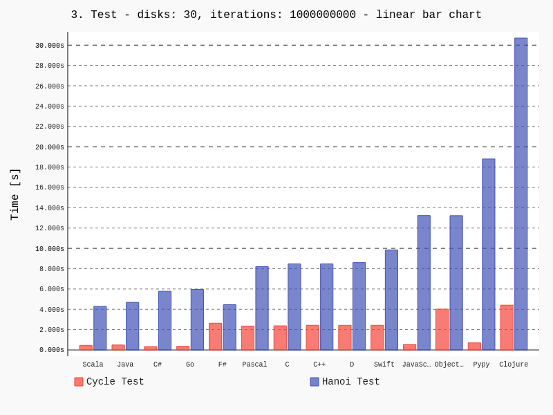 Bar graph results 3