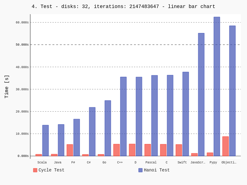 Bar graph results 4