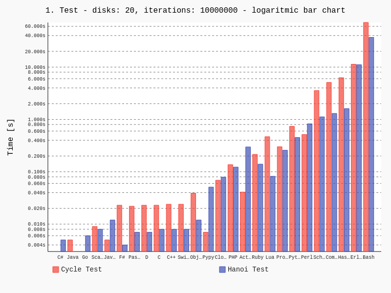 Box graph results 1