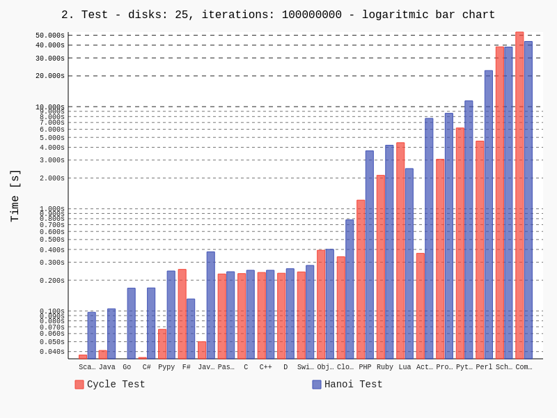 Box graph results 2