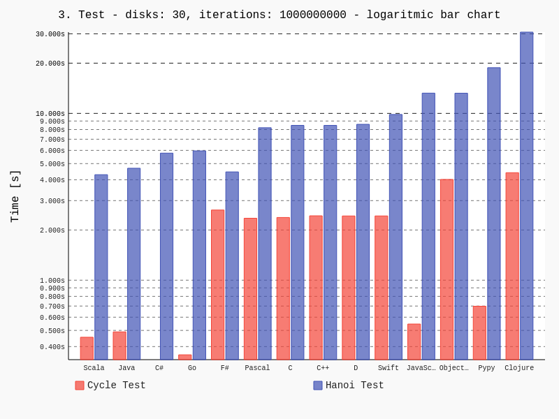 Box graph results 3