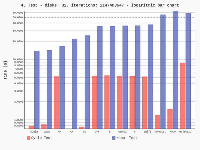 Box graph results 4