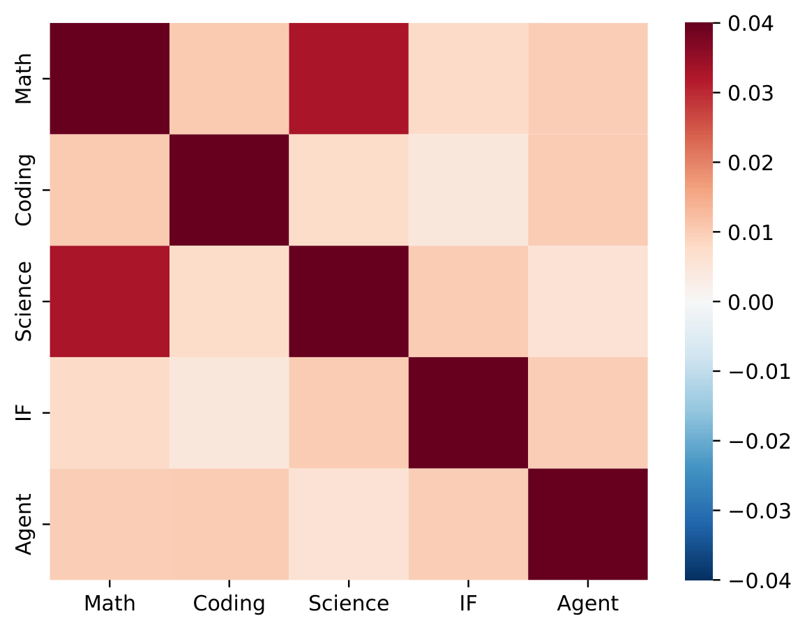 Attention weight-shift cosine similarity
