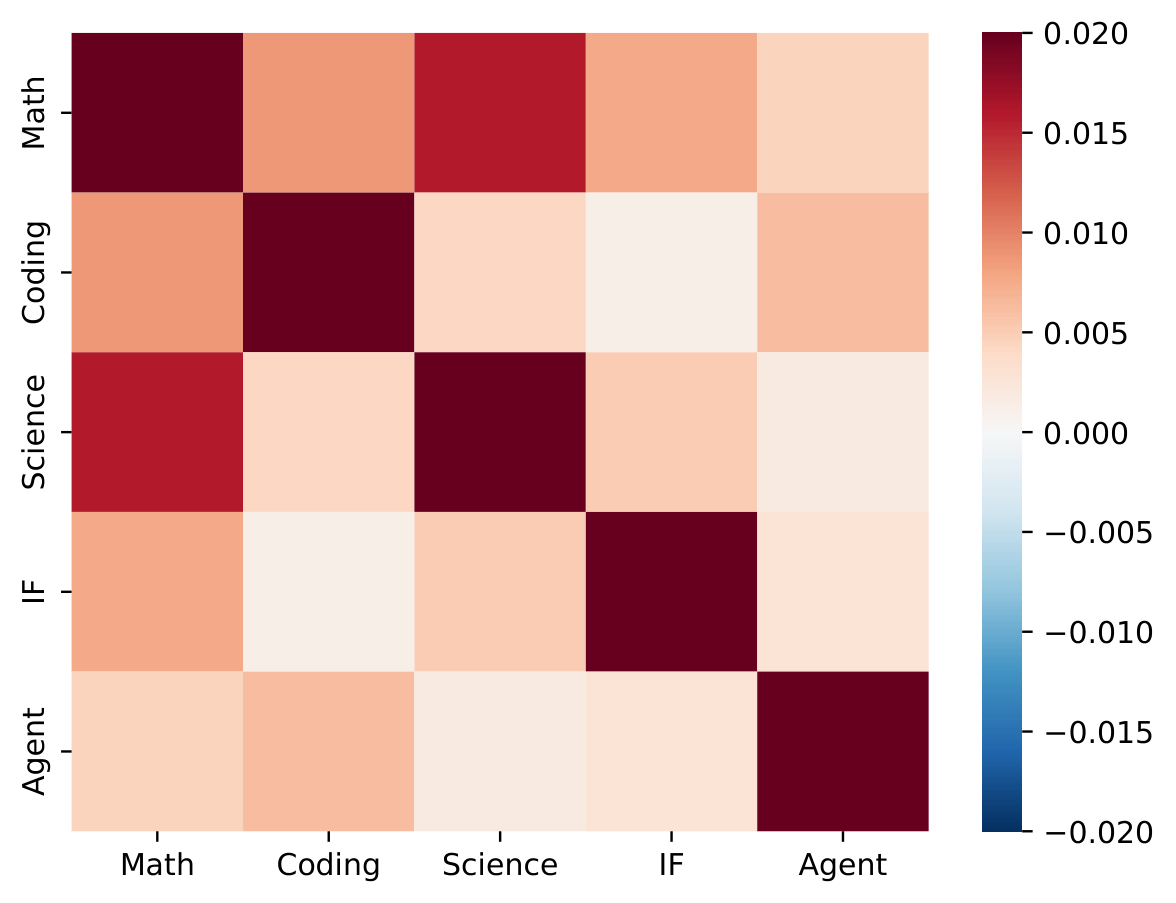 FFN weight-shift cosine similarity