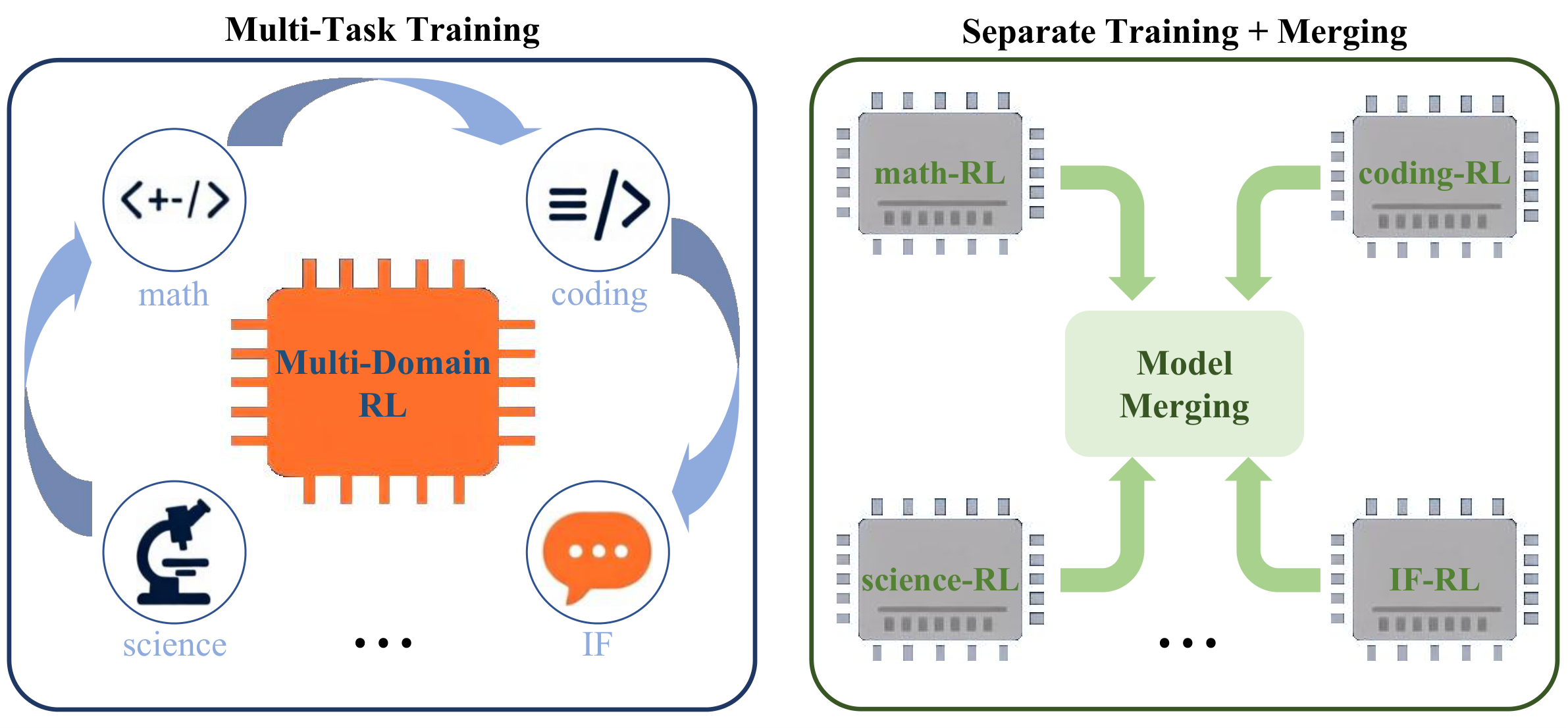 Overview of the two multi-domain RLVR paradigms
