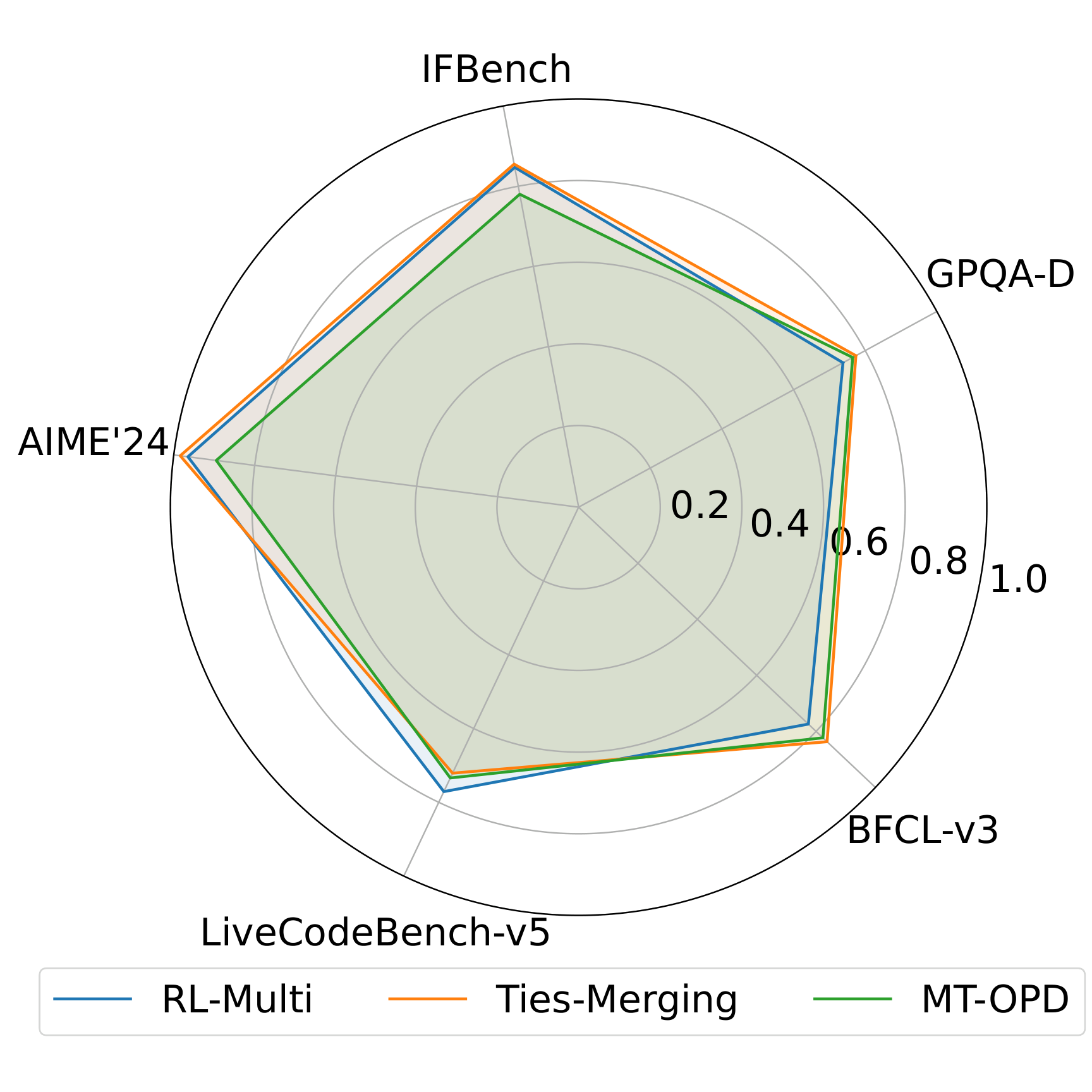 Gain consistency with single-task models