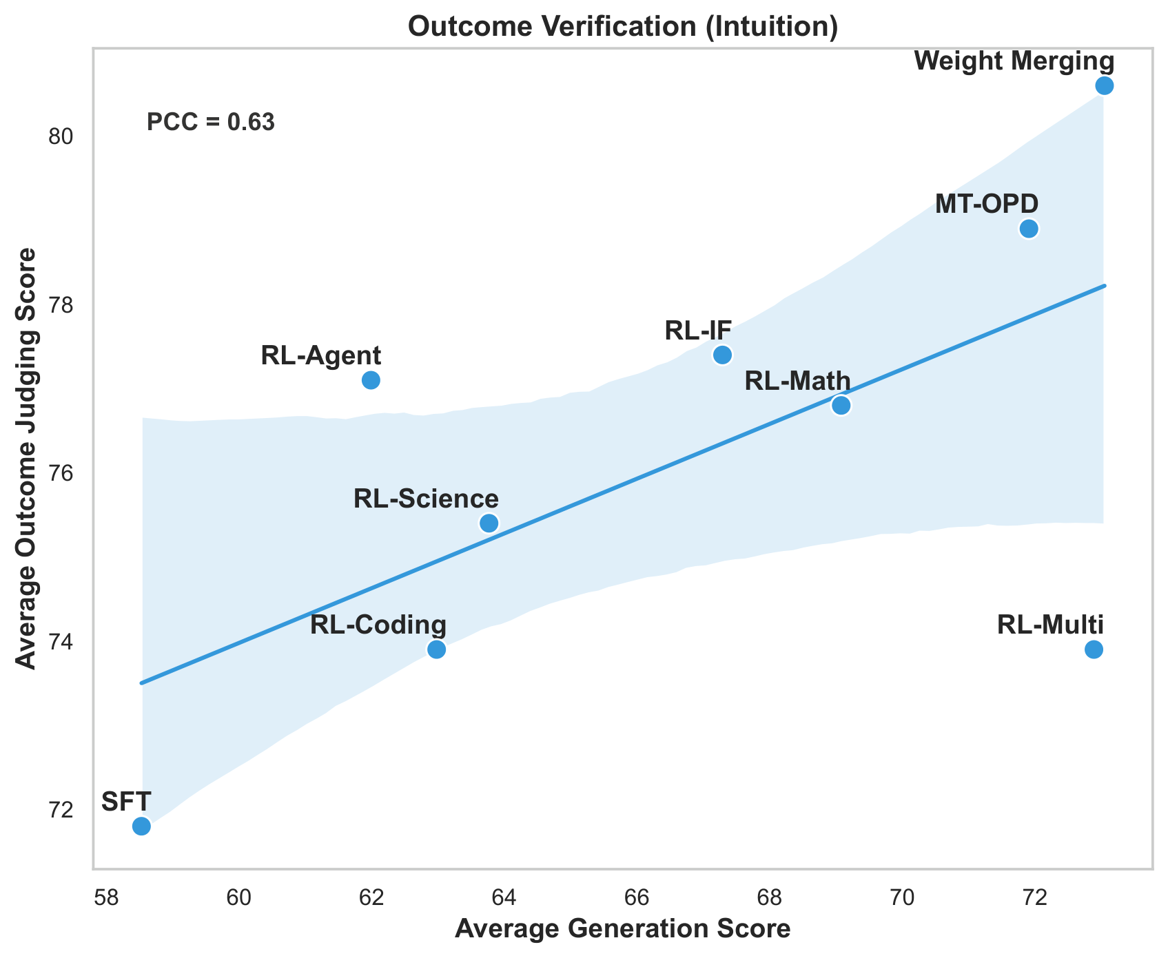 Outcome verification correlation