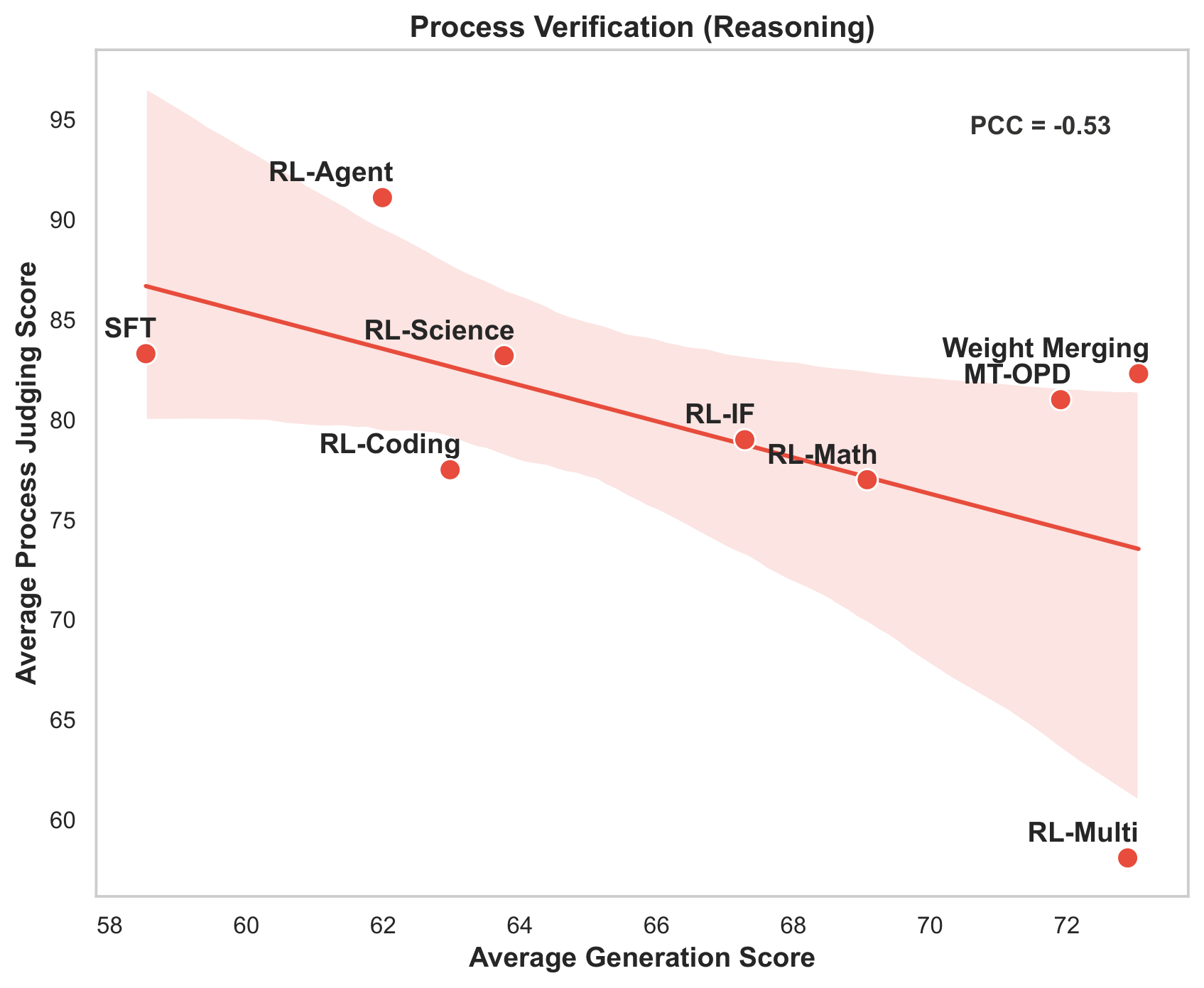 Process verification correlation