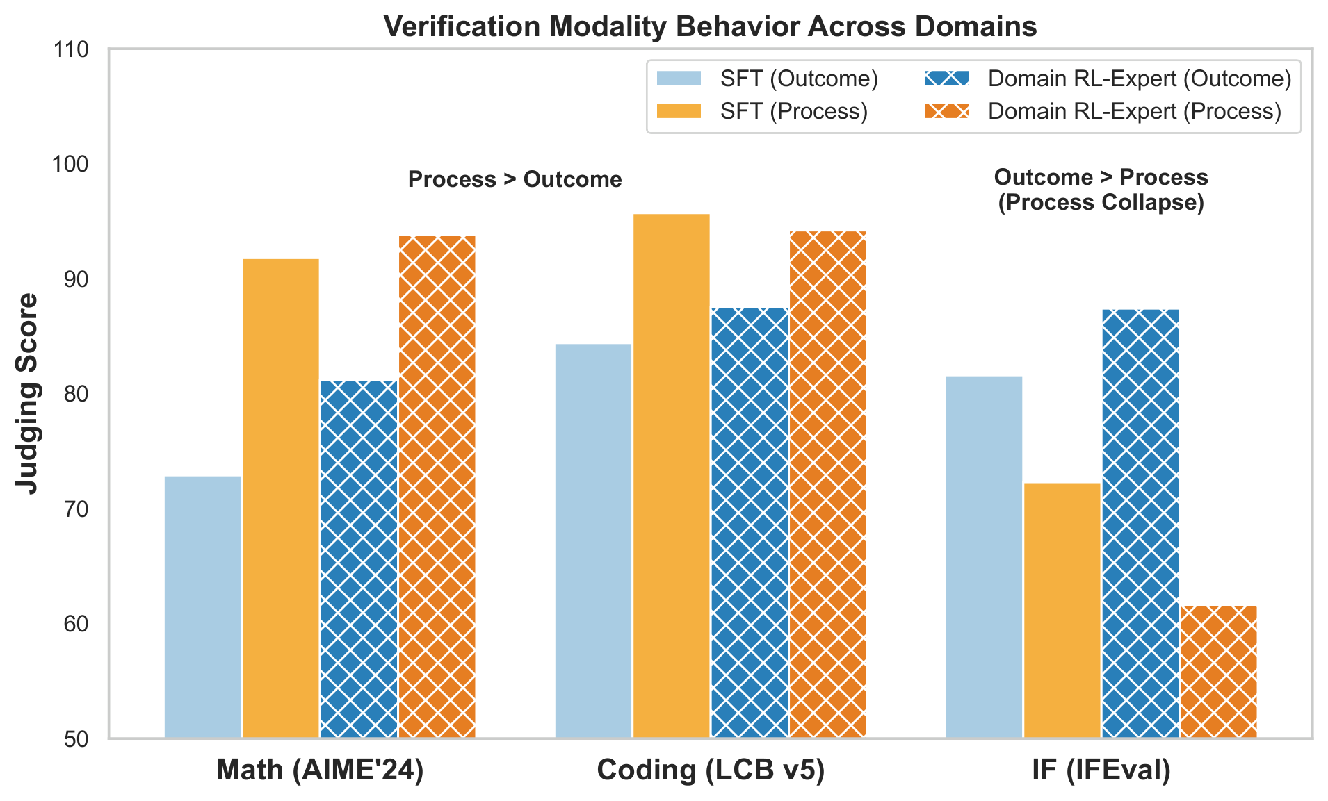 Verification modality behavior