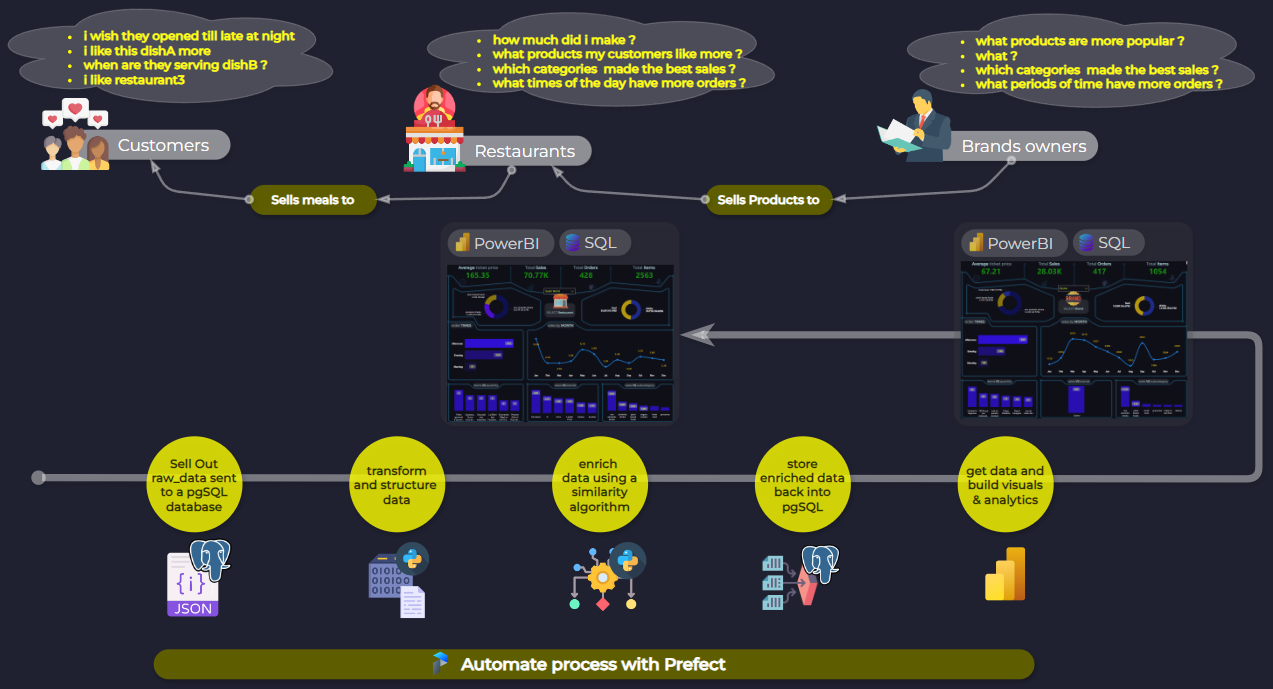 GitHub - Mossaab-Khayrany/prefect-project: create a workflow with ...