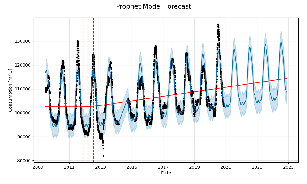 Prophet package forecast visualization