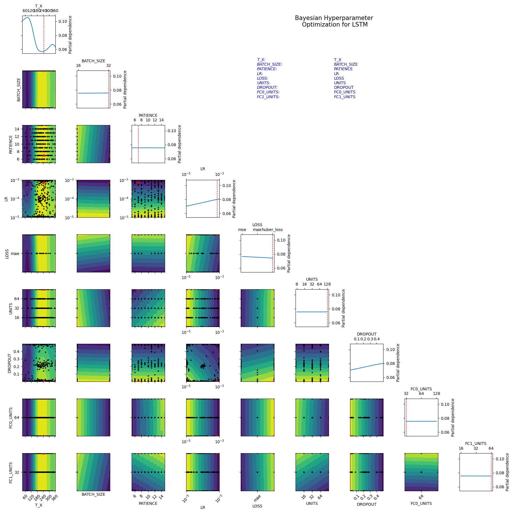 Visualization of Bayesian hyperparameter optimization