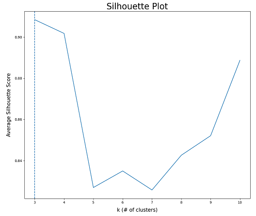 Sample Silhouette Plot