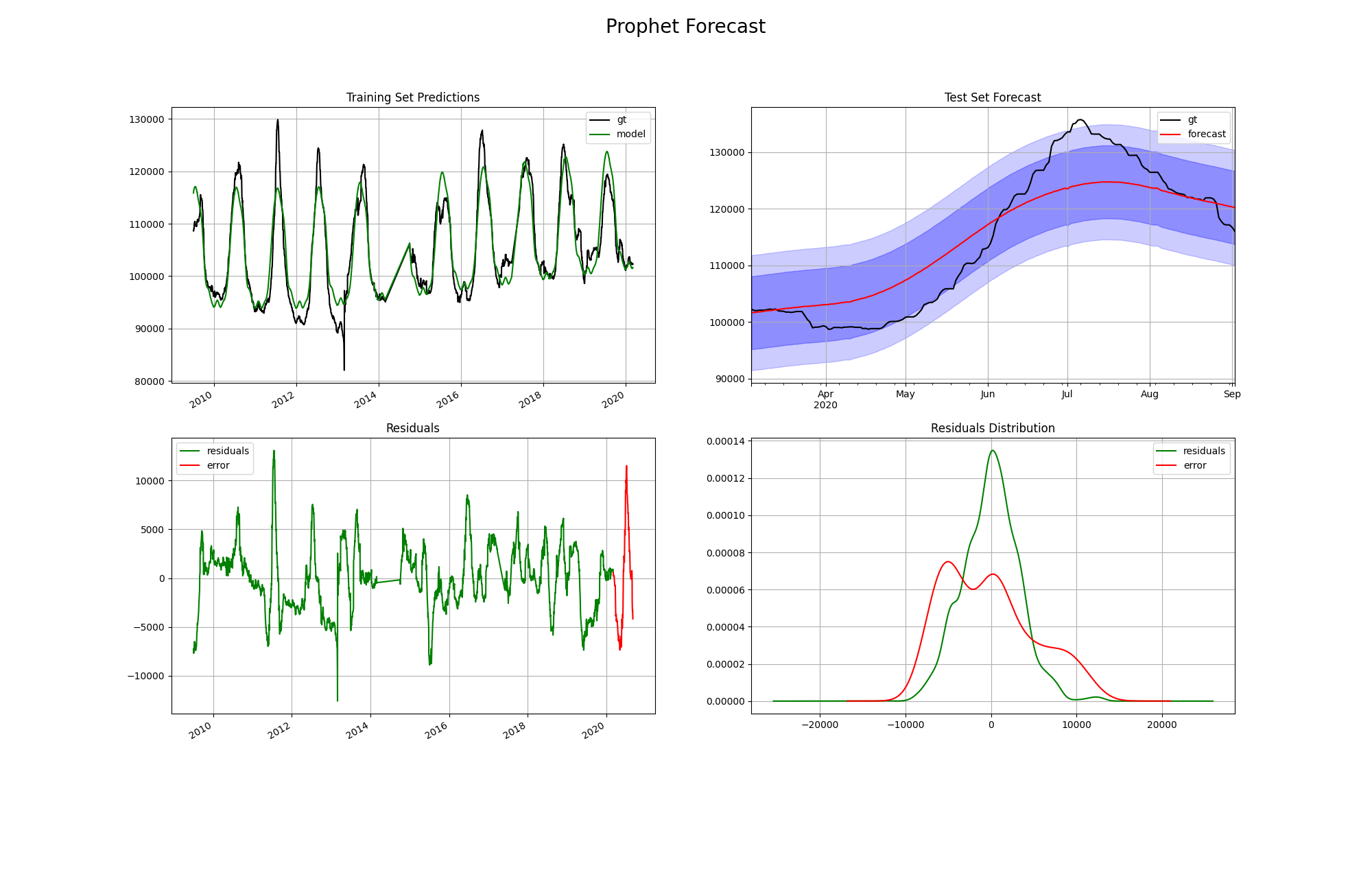 Test set forecast evaluation visualization