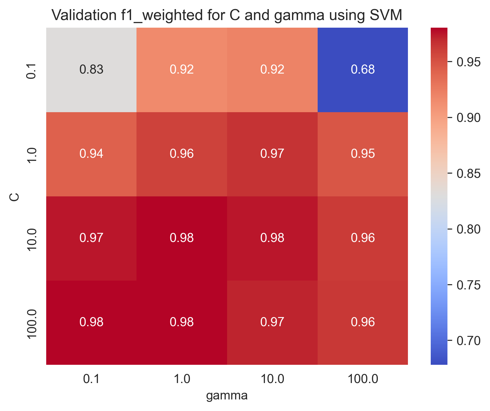 hyper_param_heat_maps_C_gamma