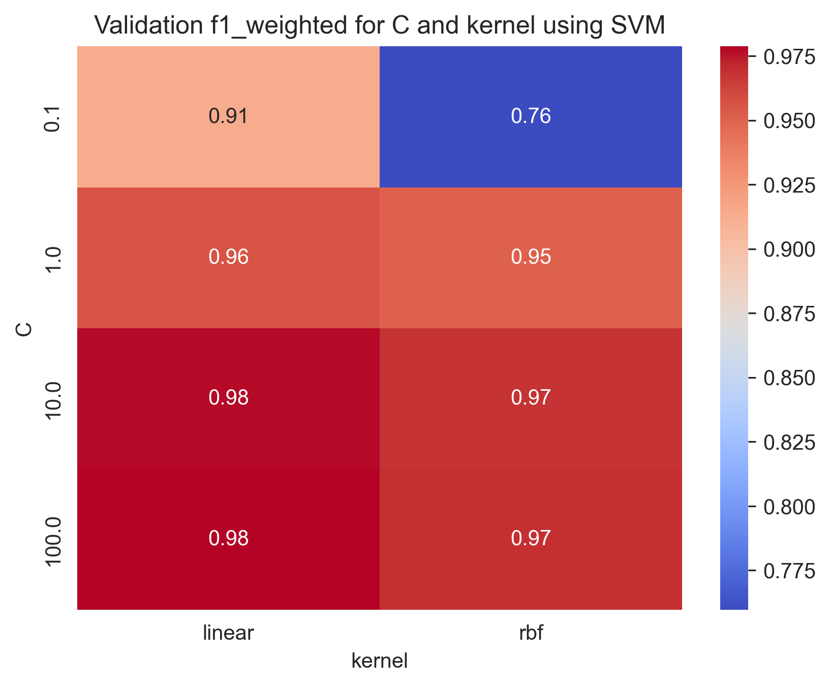 hyper_param_heat_maps_C_kernel