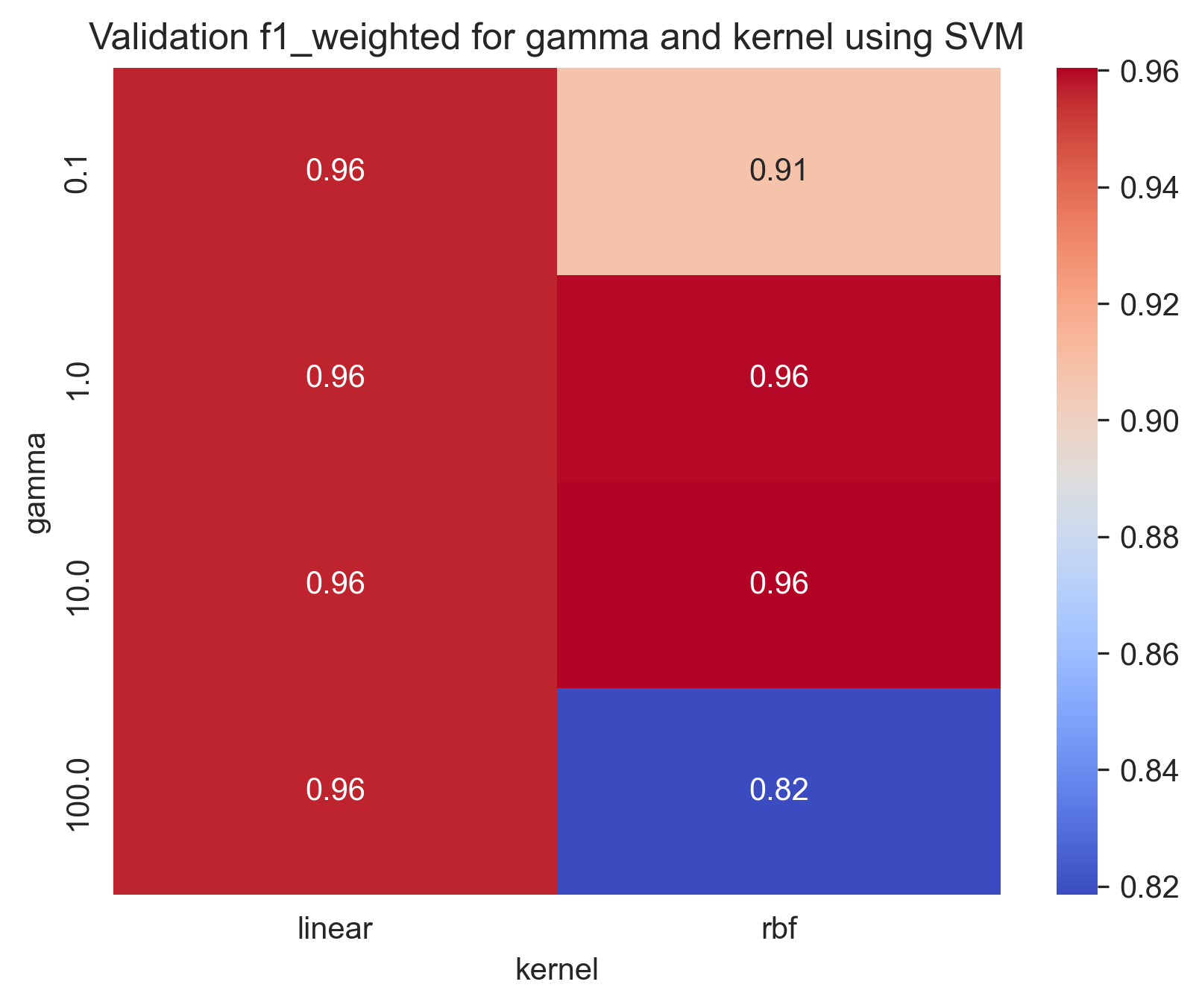 hyper_param_heat_maps_gamma_kernel