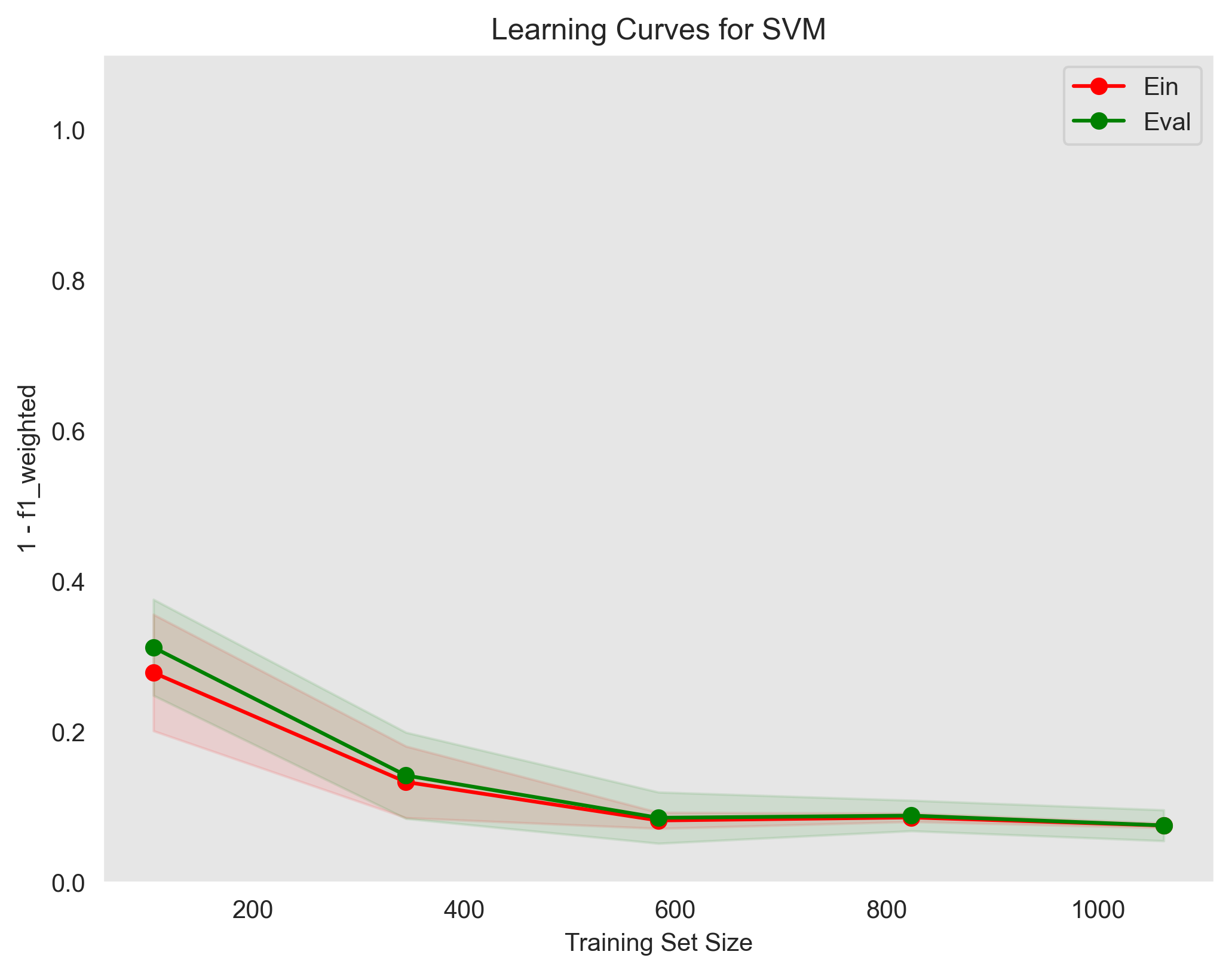 SVM Learning Curves Plot