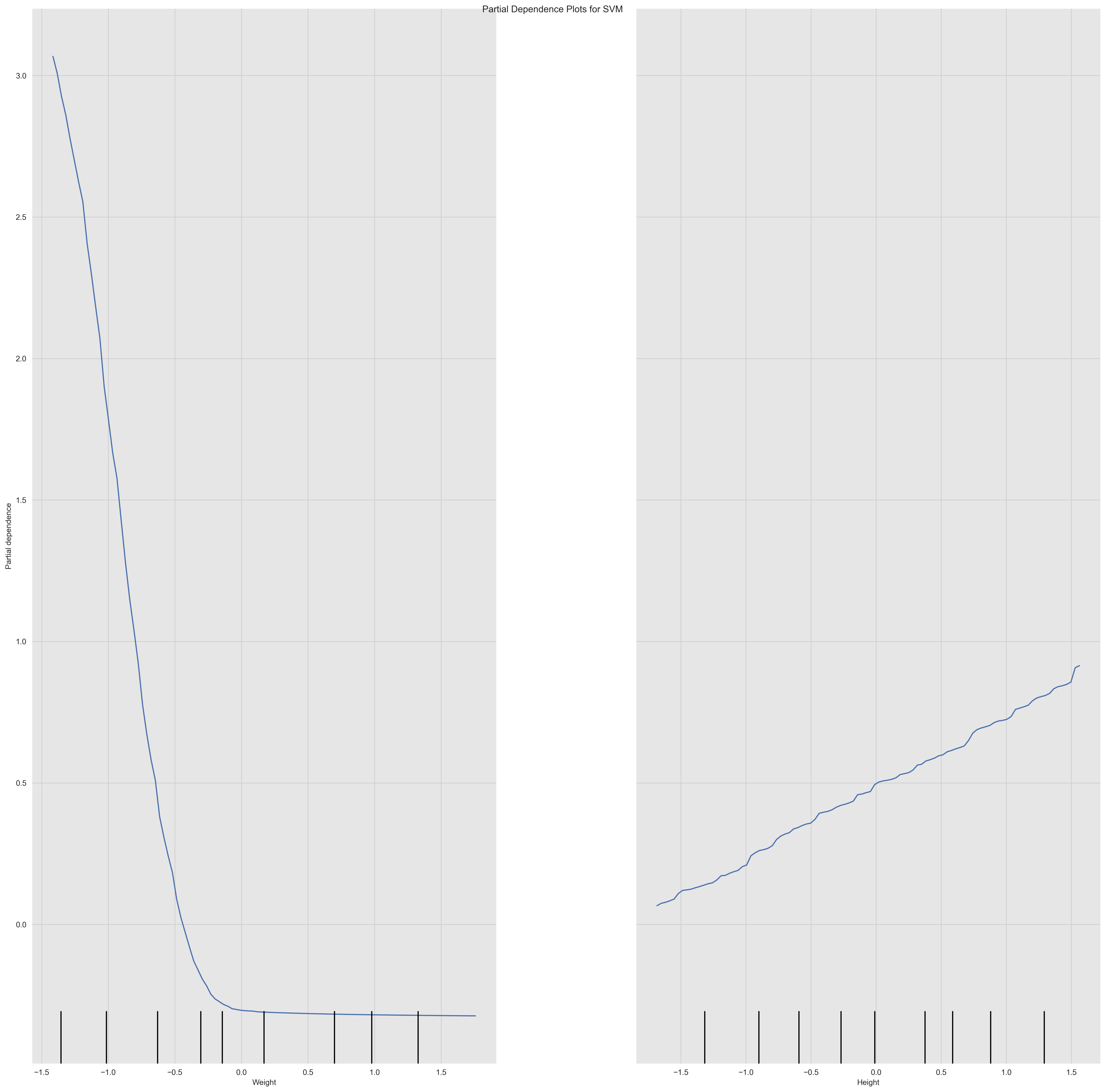 Partial Dependence Plot