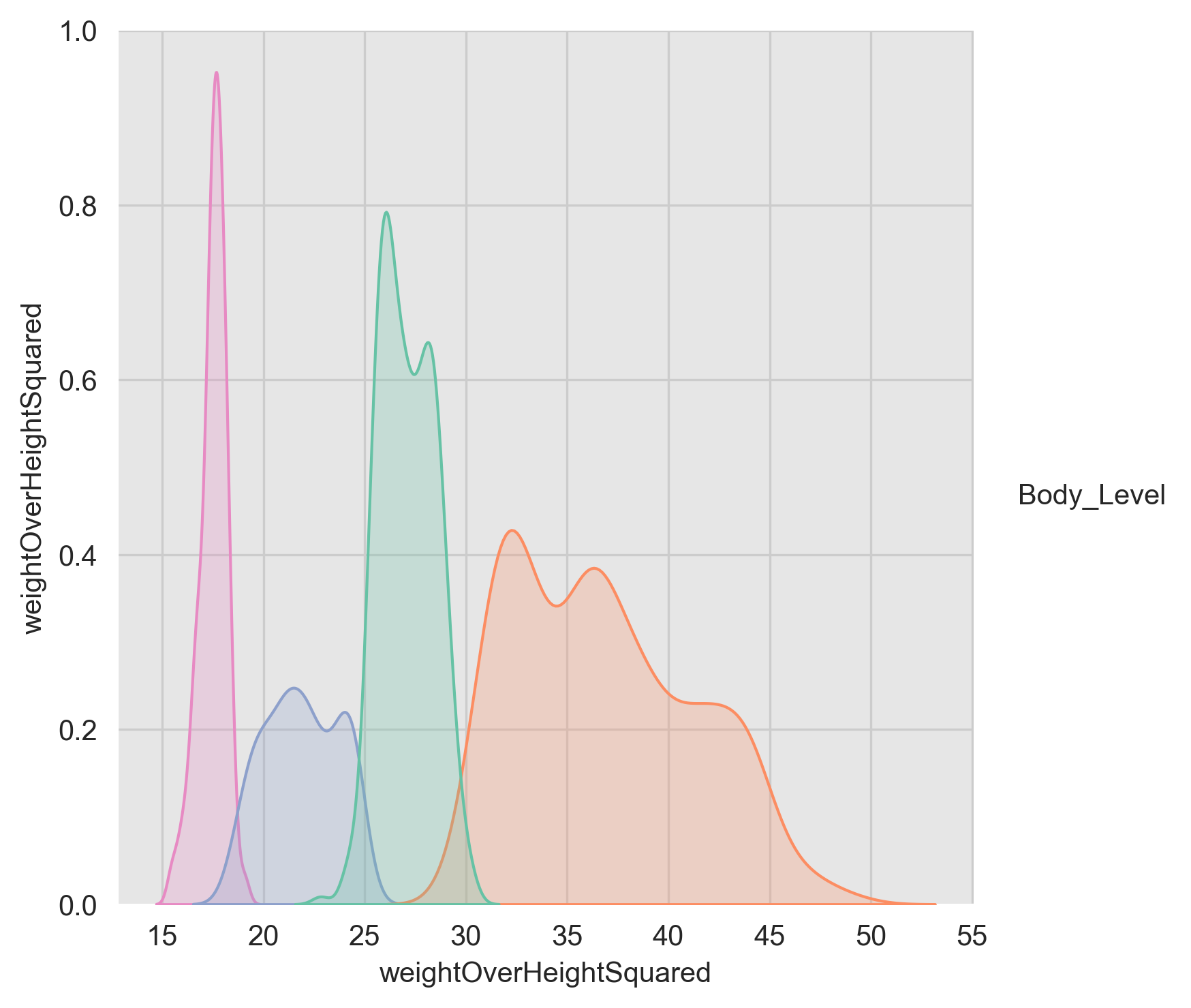 Body Level vs Weight over Height Squared