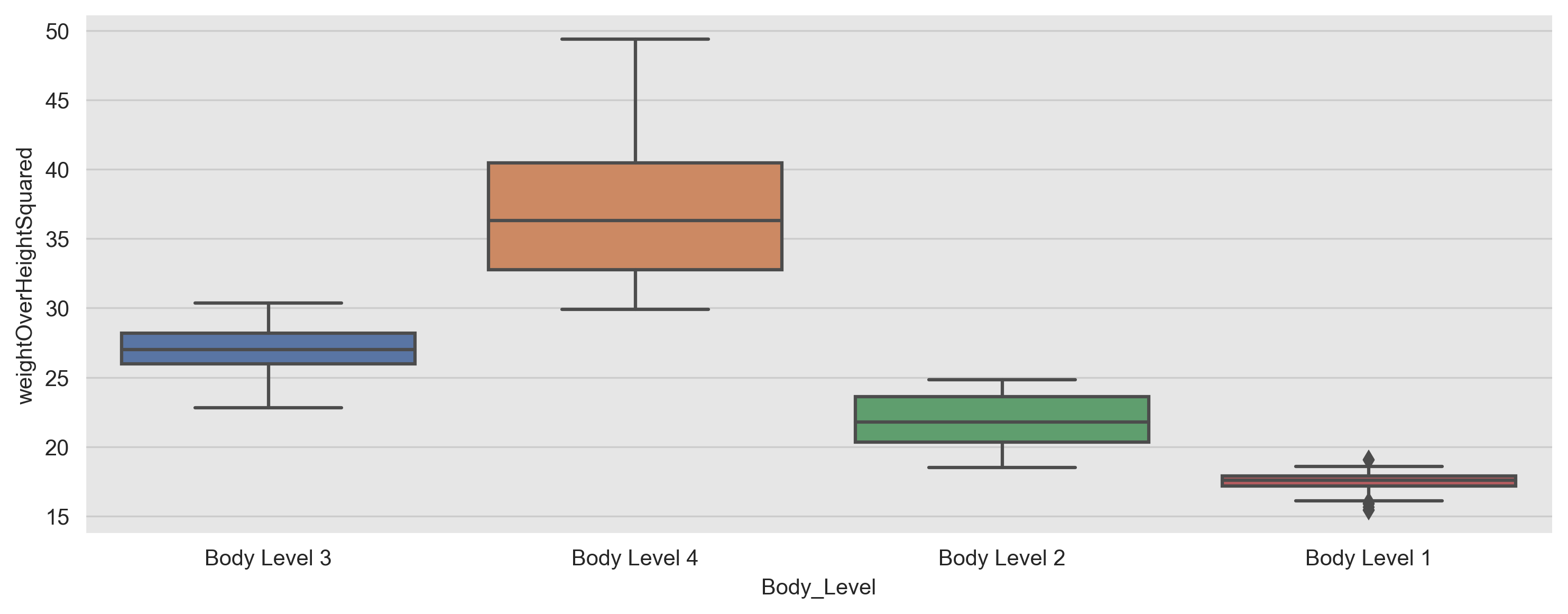 Body Level vs Weight over Height Squared