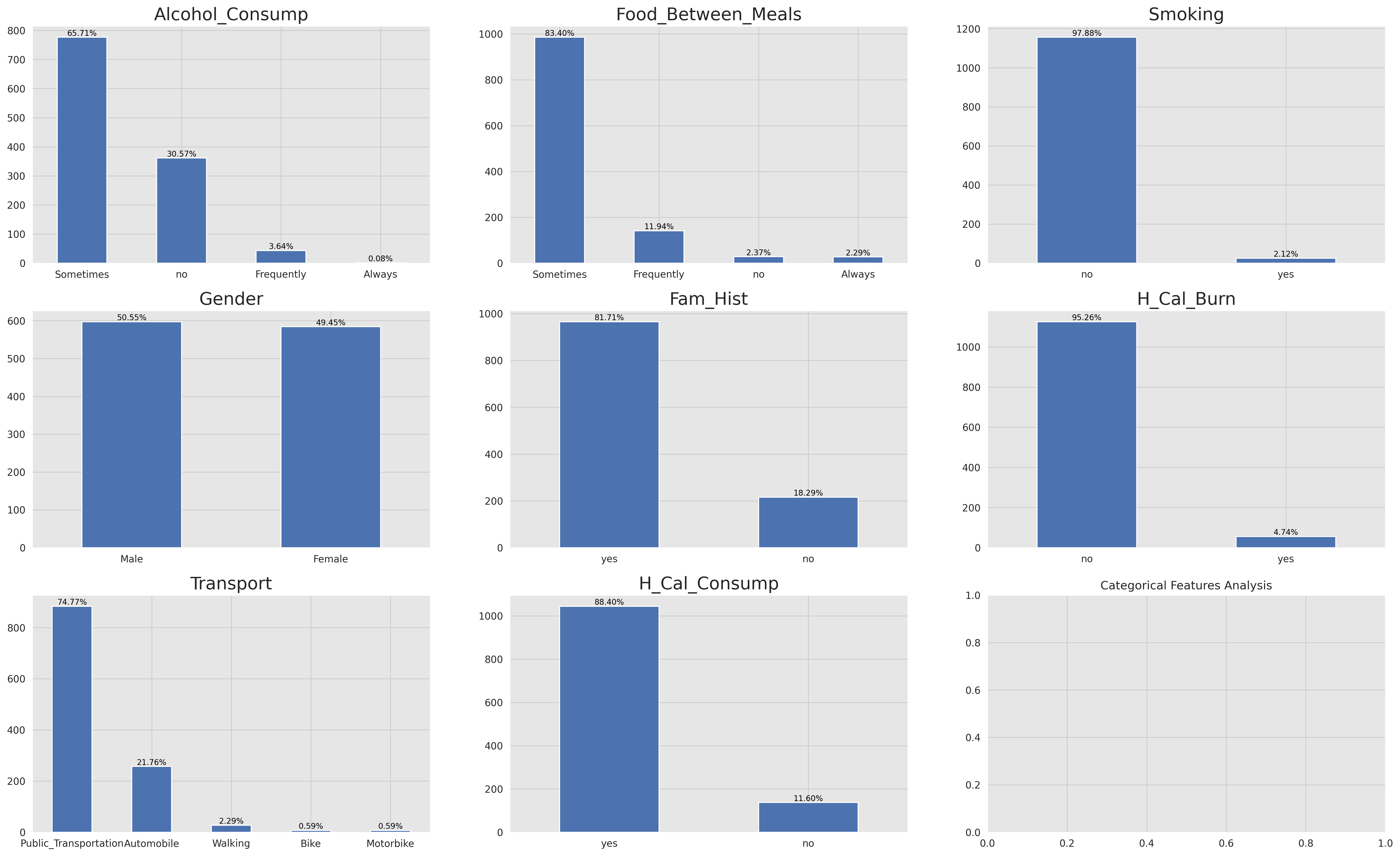 Categorical Features Distribution