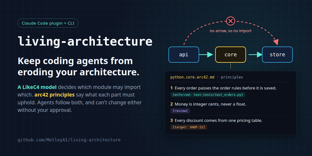 living-architecture: a LikeC4 model allows api → core → store and rejects the api → store shortcut; the arc42 principles of core carry enforced, review and target status tags