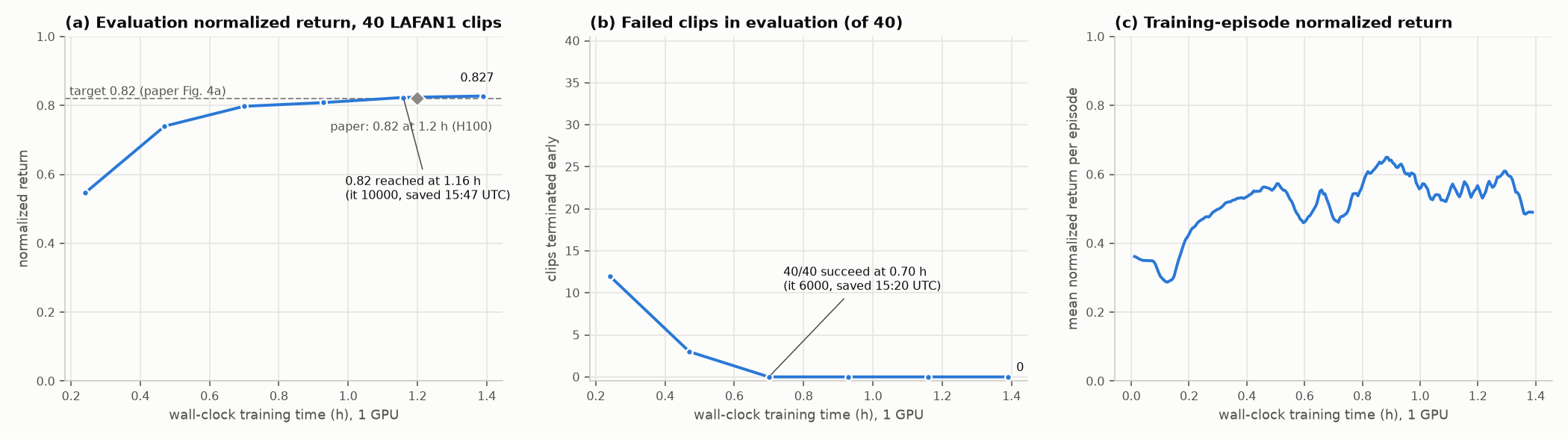 Training and evaluation curves through iteration 12000