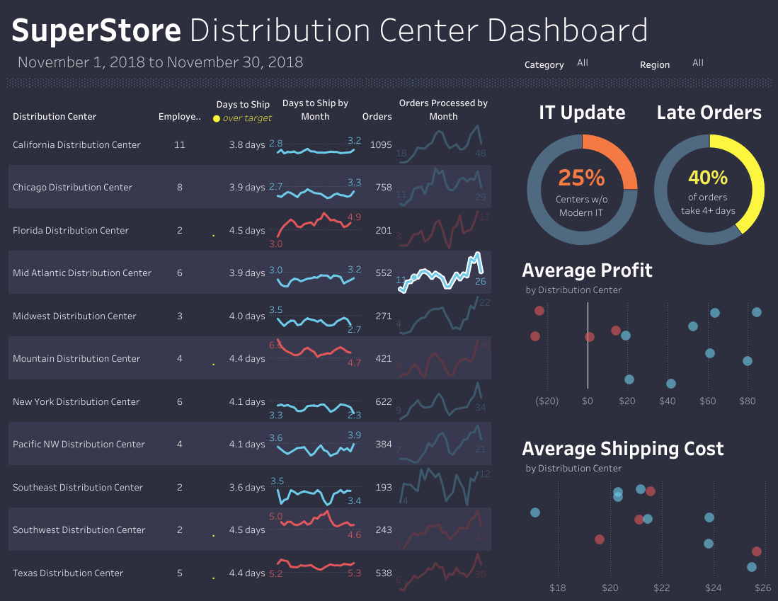 Bottom Up Dashboard