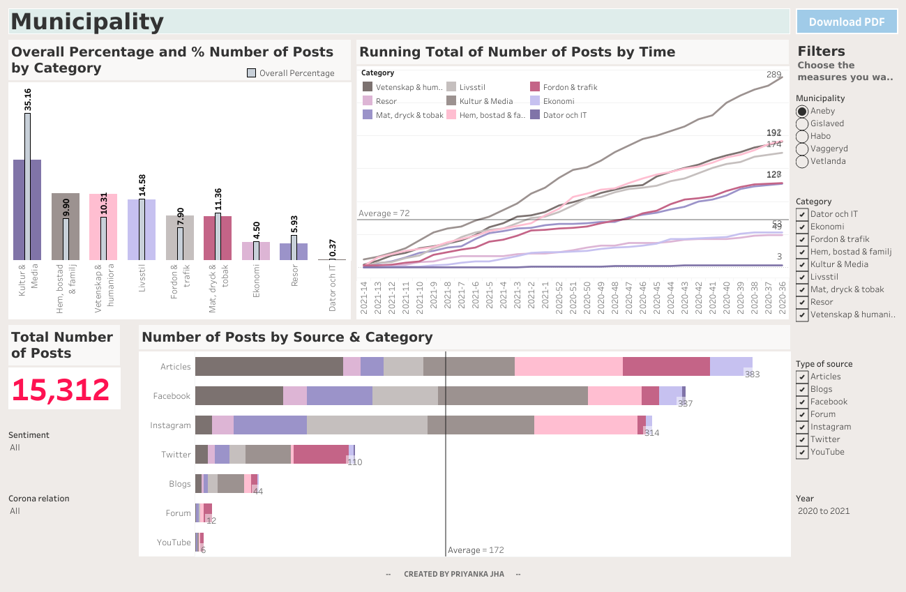 Municipality Data Analysis