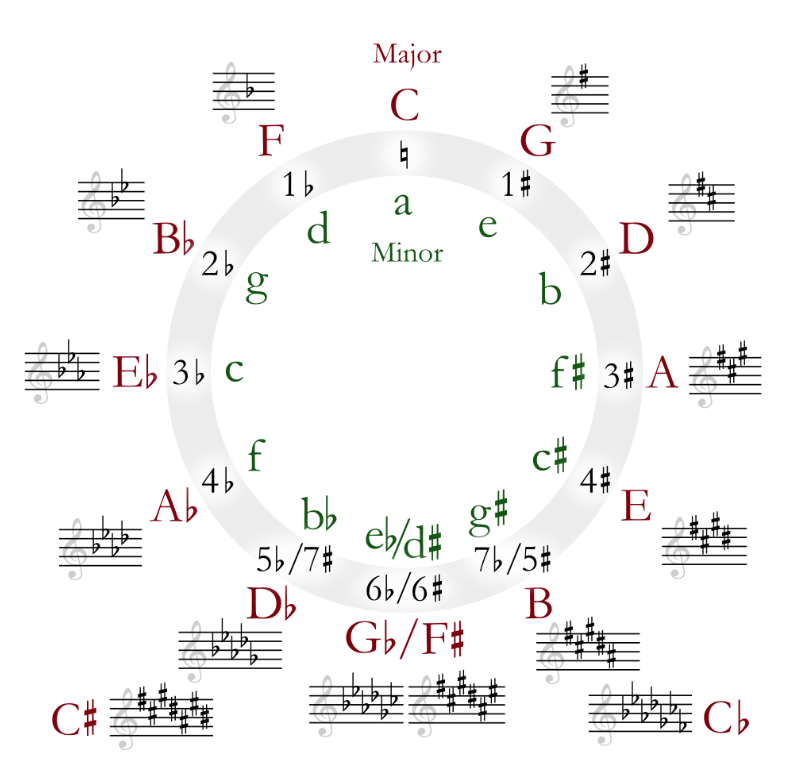 Circle of 5th