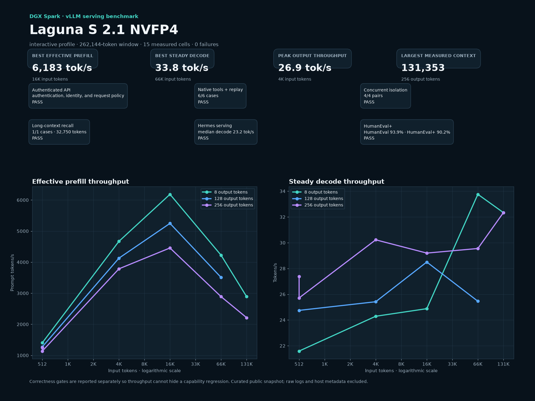 Laguna S 2.1 serving and qualification dashboard