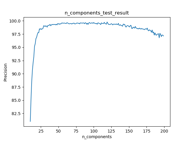 PCA保留的主成分数n_components对准确率的影响