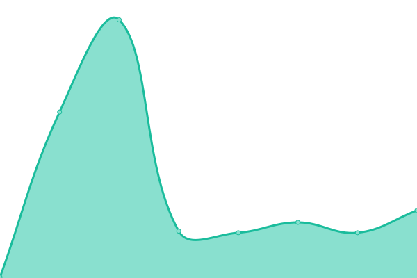 Response time graph