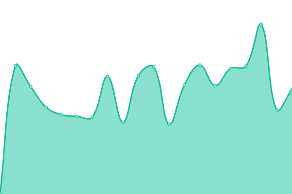 Response time graph