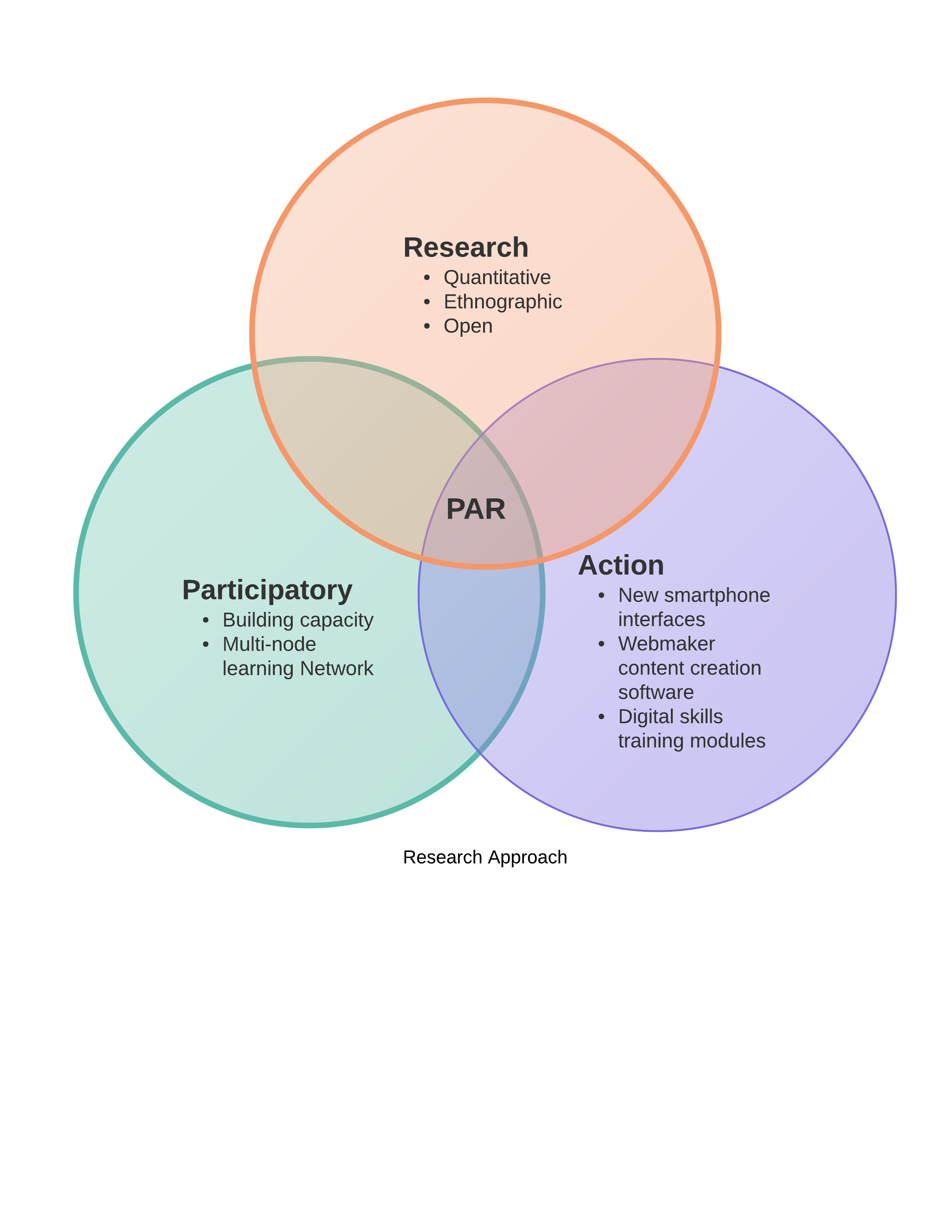 research approach