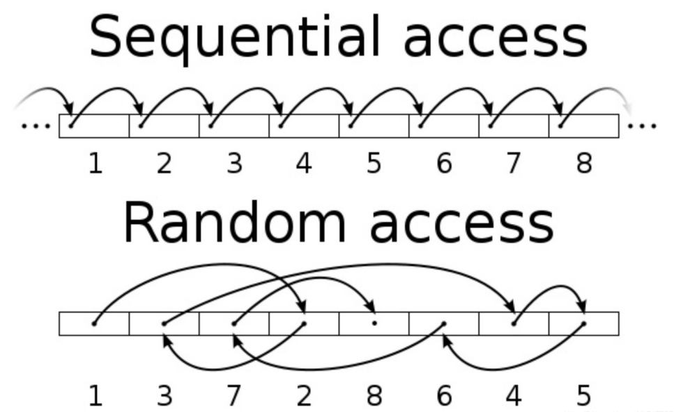 顺序IO及随机IO