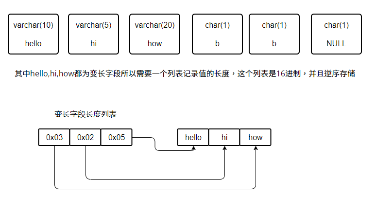 变长字段列表