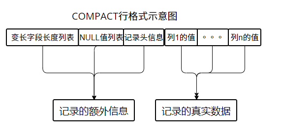 COMPACT行格式