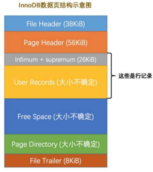 数据页结构