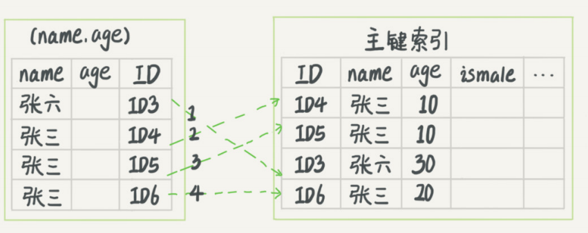 索引下推1