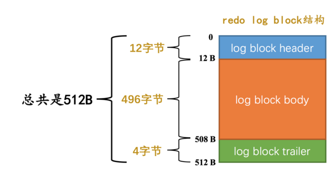 redo log block格式