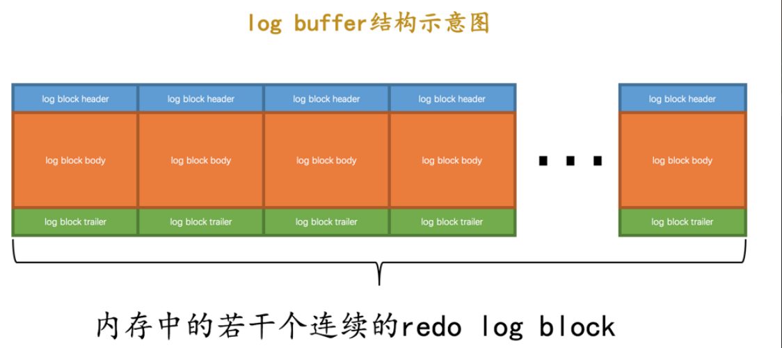 redo log buffer