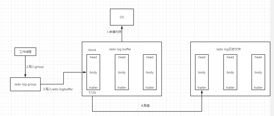 Redolog 执⾏流程 