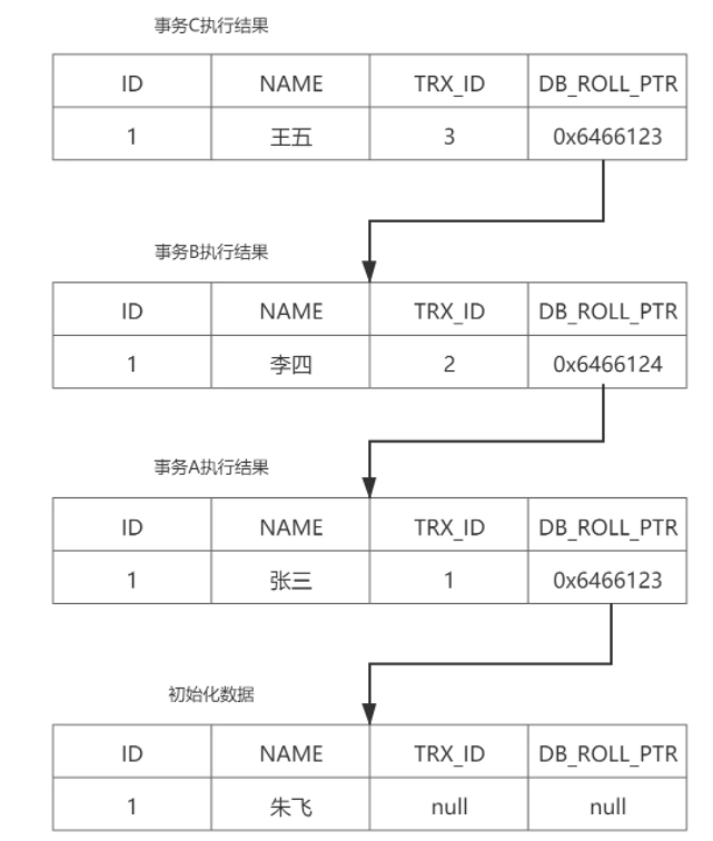 Undolog版本链