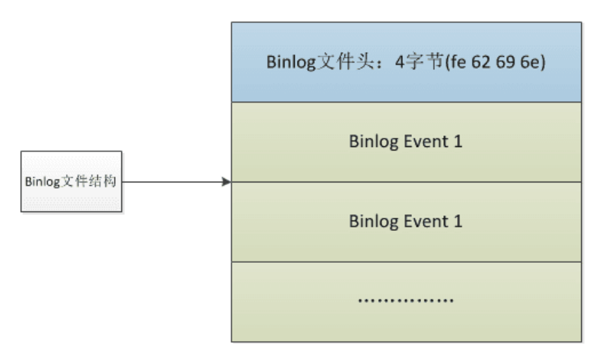 binlog ⽇志格式 