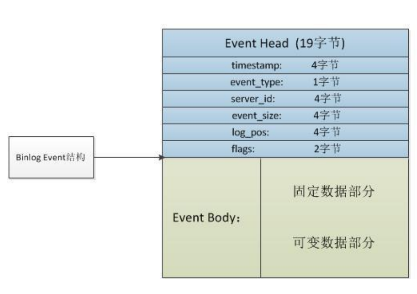 binlog 事件，