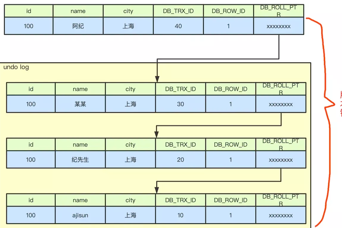 undo log版本链