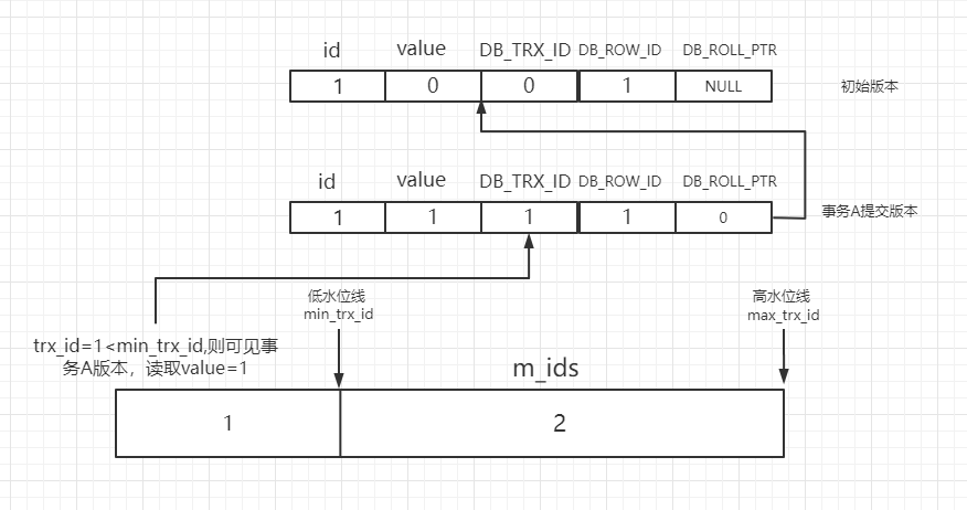 trx_id小于min_trx_id